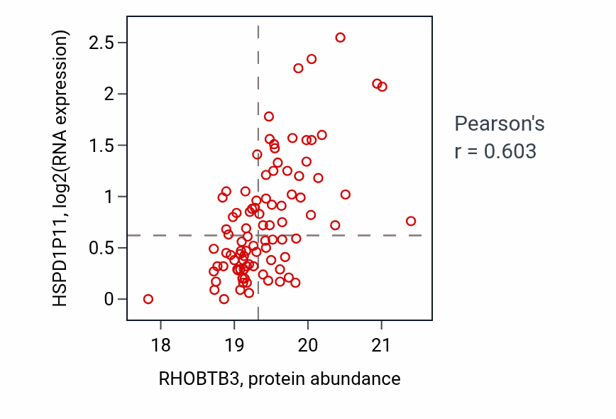 Per-sample scatter of RHOBTB3 vs HSPD1P11 in BRCA (Pearson r = 0.60).