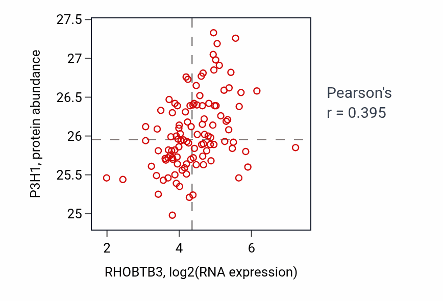 Per-sample scatter of RHOBTB3 vs P3H1 in LSCC (Pearson r = 0.40).