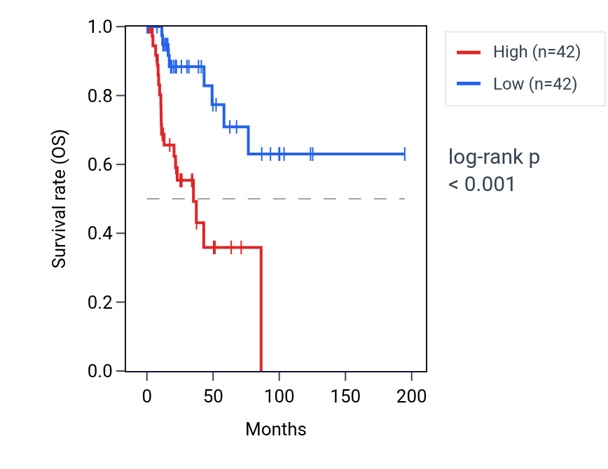 Kaplan&ndash;Meier survival curve for RHOBTB3 RNA expression in KIRP: high vs low expression groups.