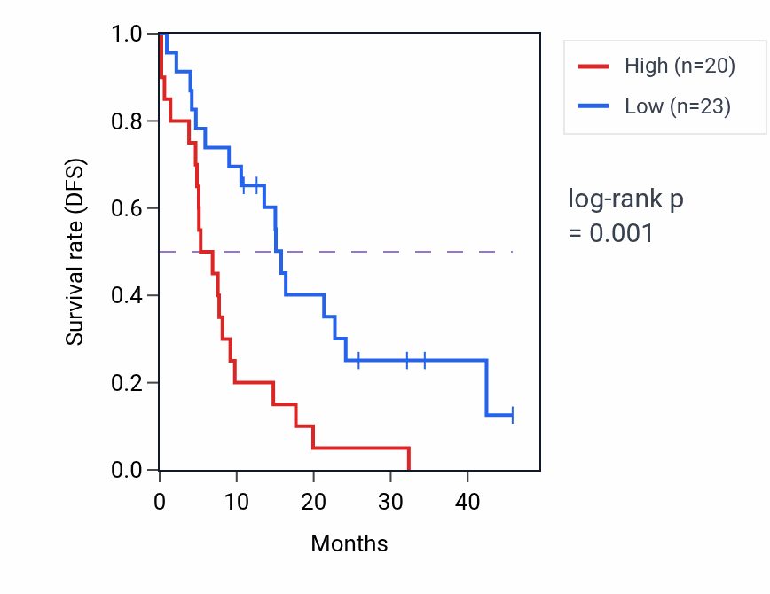Kaplan&ndash;Meier survival curve for RHOBTB3 mass-spec protein-high vs -low samples in GBM.