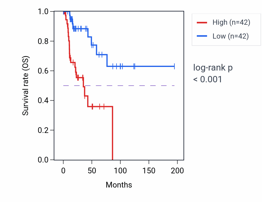 Kaplan&ndash;Meier survival curve for RHOBTB3 RNA-high vs -low samples in KIRP.