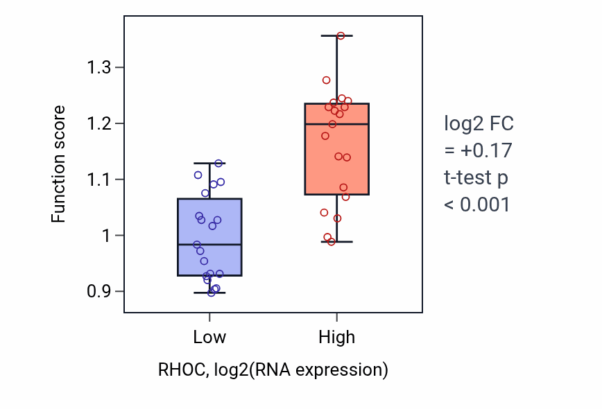 Box plot of Positive regulation of cell-matrix adhesion in RHOC-low vs RHOC-high samples in BONE.