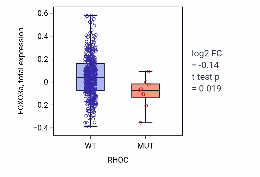 Box plot of FOXO3a in RHOC-low vs RHOC-high samples in UCEC.