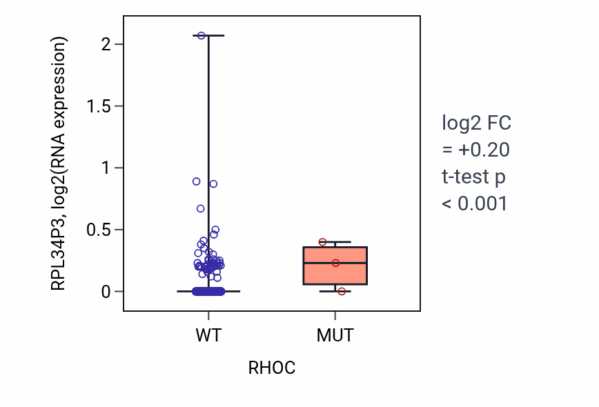 Box plot of RPL34P3 in RHOC-low vs RHOC-high samples in BRCA.