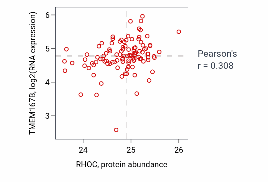 Per-sample scatter of RHOC vs TMEM167B in HNSC (Pearson r = 0.31).