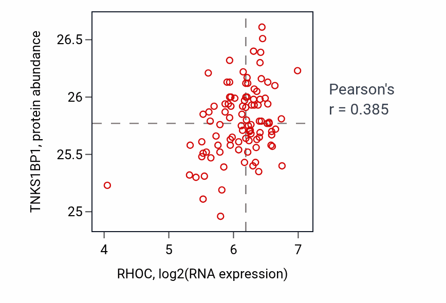 Per-sample scatter of RHOC vs TNKS1BP1 in GBM (Pearson r = 0.39).