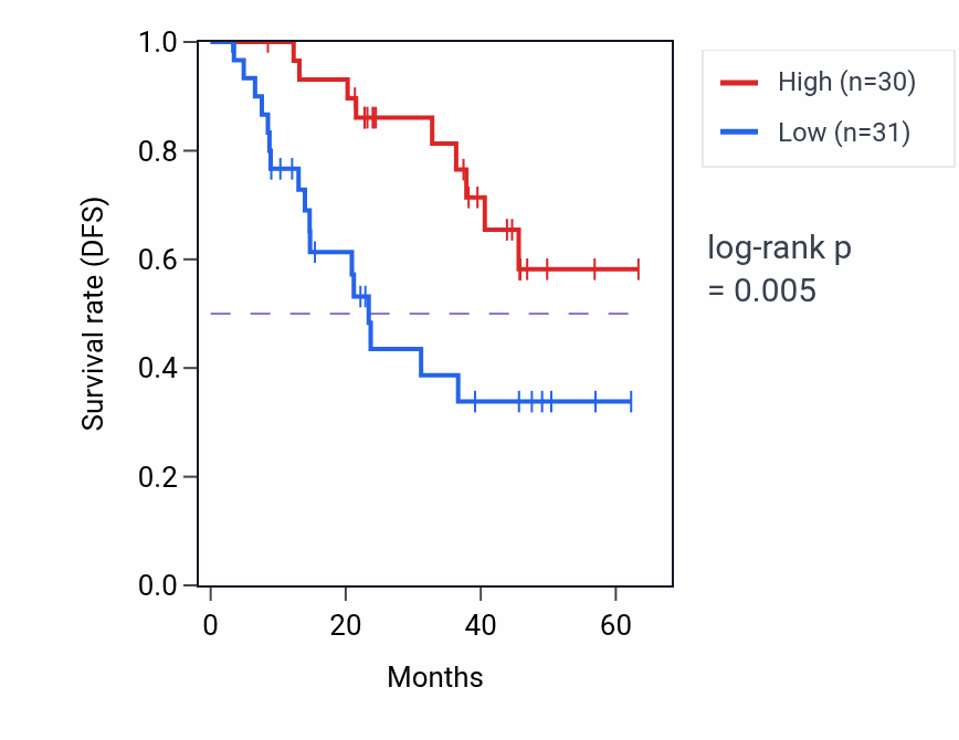 Kaplan&ndash;Meier survival curve for RHOC mass-spec protein-high vs -low samples in HNSC.