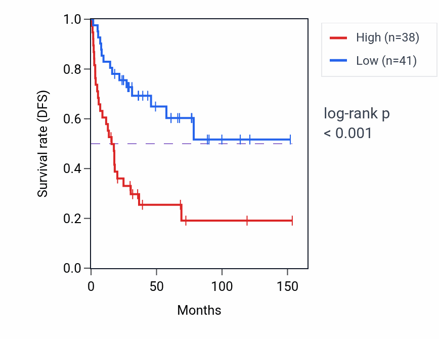 Kaplan&ndash;Meier survival curve for RHOC RNA-high vs -low samples in ACC.