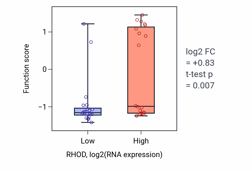 Box plot of Antimicrobial peptide production in RHOD-low vs RHOD-high samples in STOMACH.