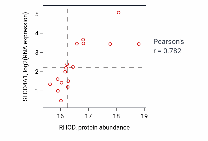 Per-sample scatter of RHOD vs SLCO4A1 in UCEC (Pearson r = 0.78).
