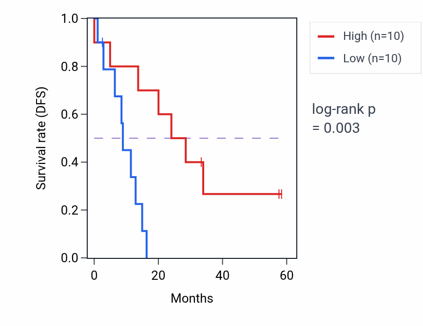 Kaplan&ndash;Meier survival curve for RHOD mass-spec protein-high vs -low samples in PDAC.