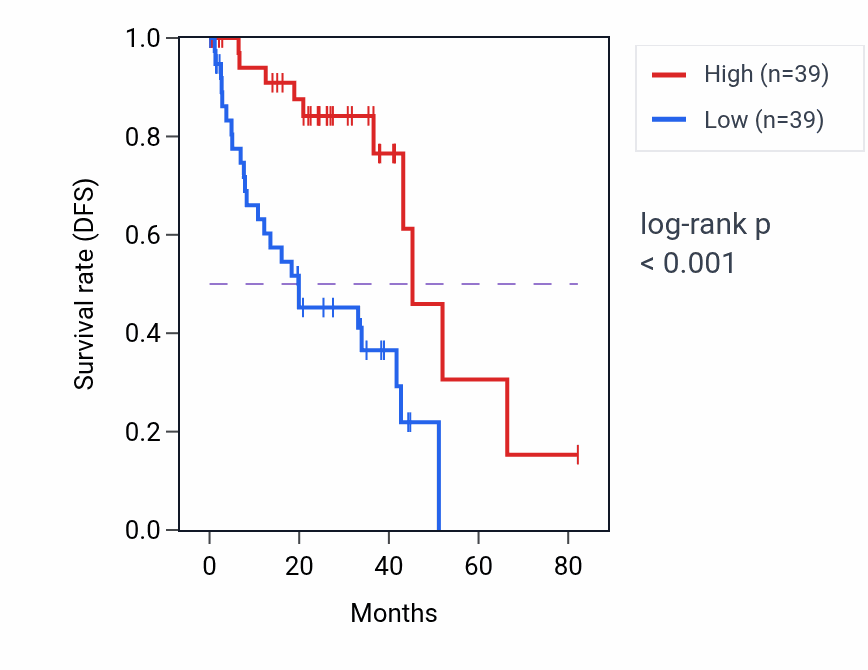 Kaplan&ndash;Meier survival curve for RHOD RNA-high vs -low samples in UVM.