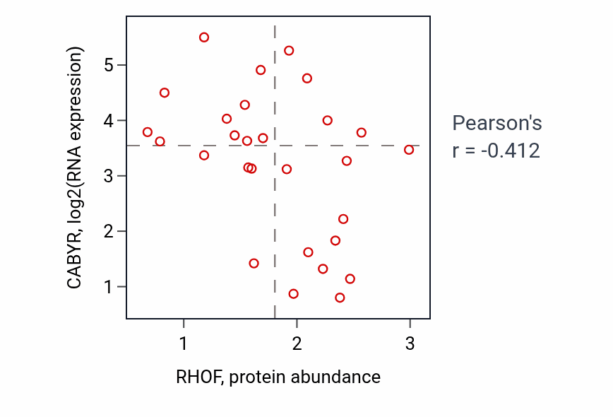Per-sample scatter of RHOF vs CABYR in BREAST (Pearson r = -0.41).