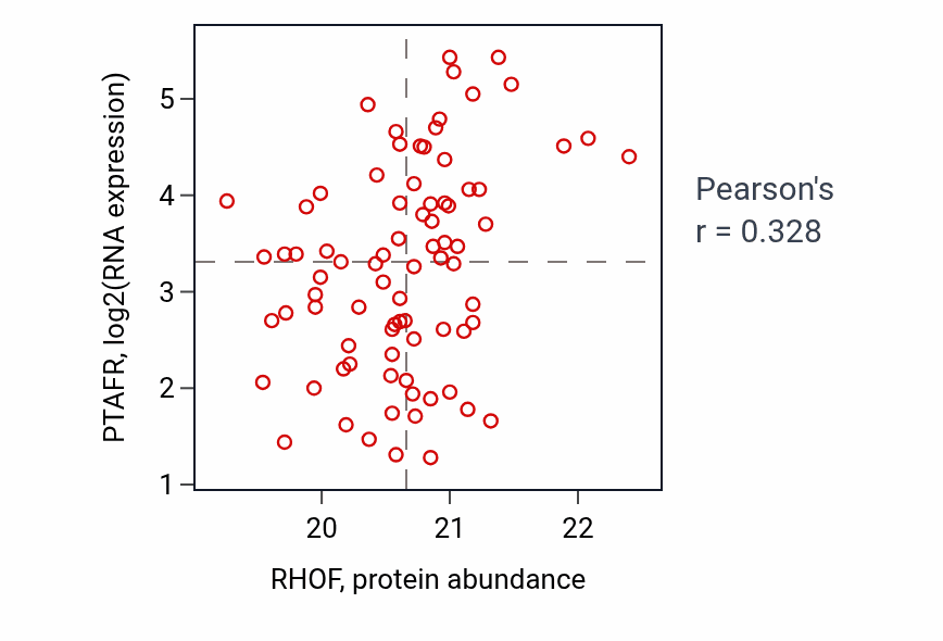 Per-sample scatter of RHOF vs PTAFR in UCEC (Pearson r = 0.33).