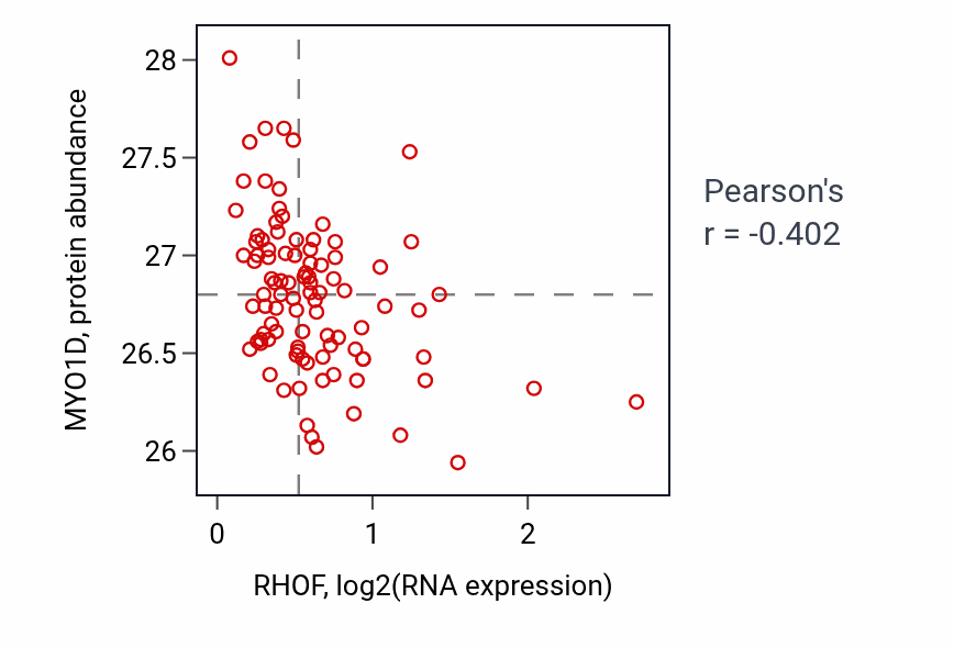 Per-sample scatter of RHOF vs MYO1D in COAD (Pearson r = -0.40).