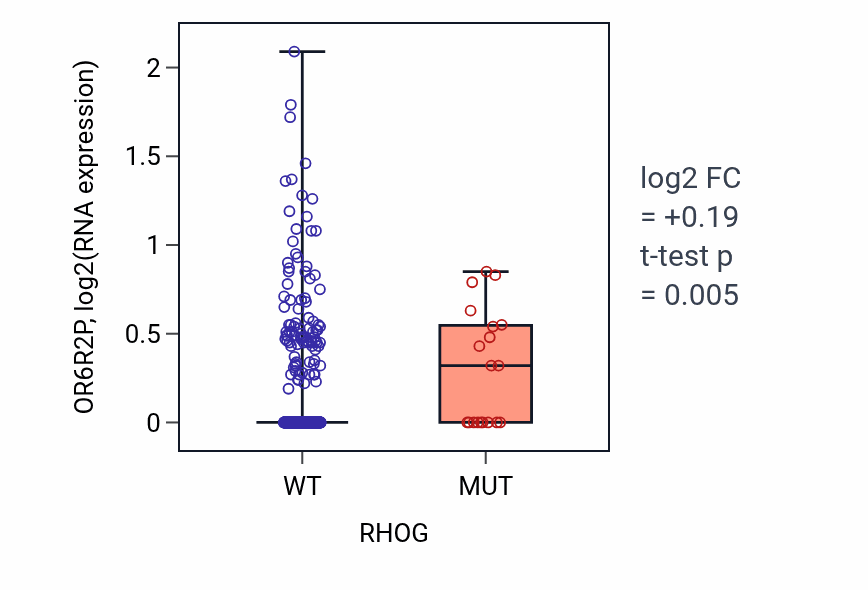 Box plot of OR6R2P in RHOG-low vs RHOG-high samples in UCEC.