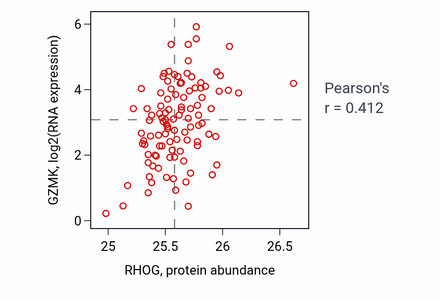 Per-sample scatter of RHOG vs GZMK in CCRCC (Pearson r = 0.41).