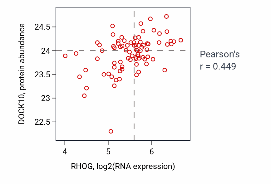 Per-sample scatter of RHOG vs DOCK10 in OV (Pearson r = 0.45).