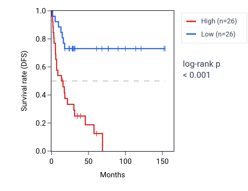 Kaplan&ndash;Meier survival curve for RHOG RNA expression in ACC: high vs low expression groups.
