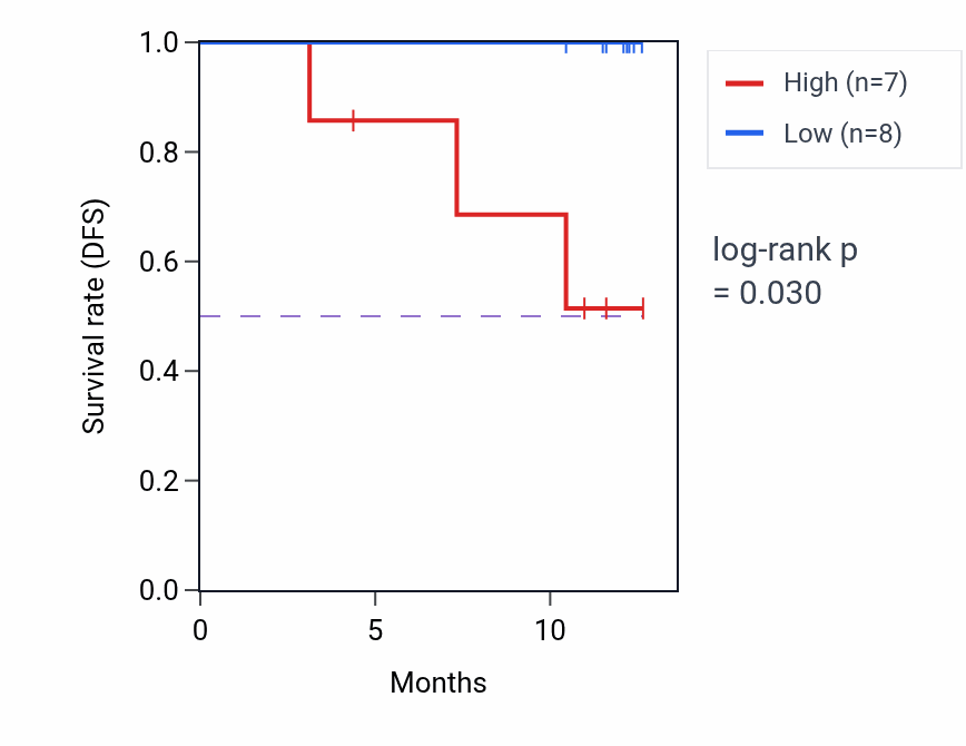 Kaplan&ndash;Meier survival curve for RHOG mass-spec protein-high vs -low samples in COAD.