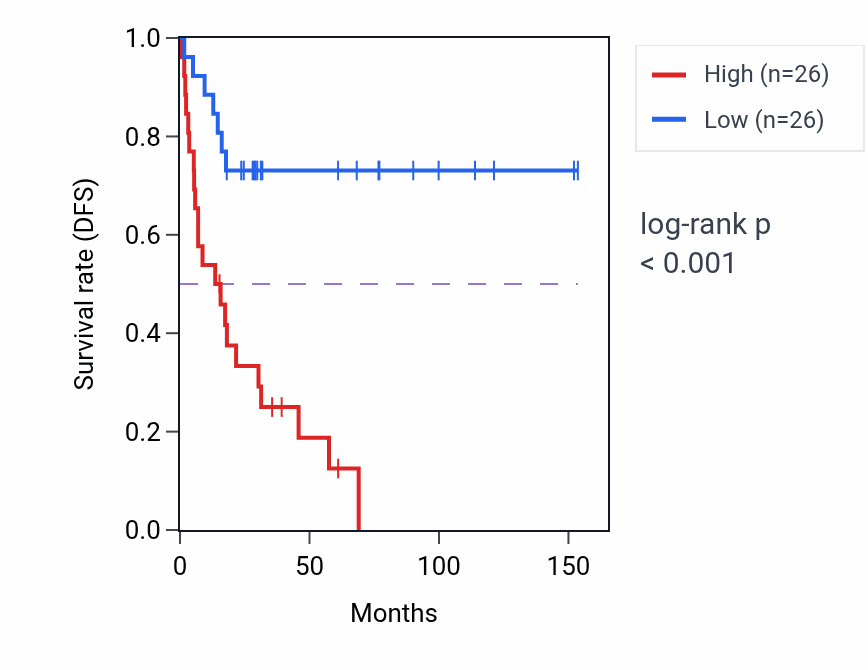 Kaplan&ndash;Meier survival curve for RHOG RNA-high vs -low samples in ACC.