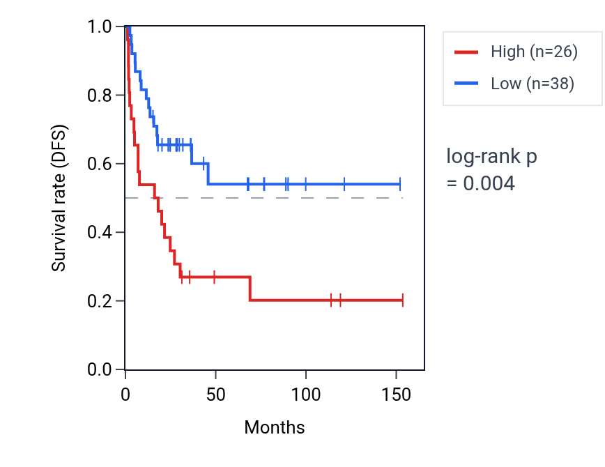 Kaplan&ndash;Meier survival curve for RHOG2P RNA expression in ACC: high vs low expression groups.
