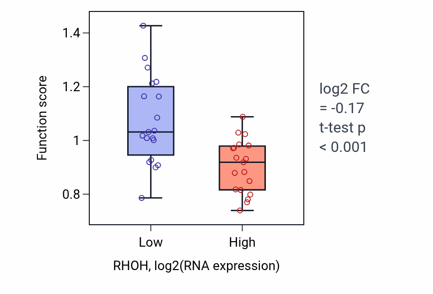 Box plot of Heterotypic cell-cell adhesion in RHOH-low vs RHOH-high samples in BONE.