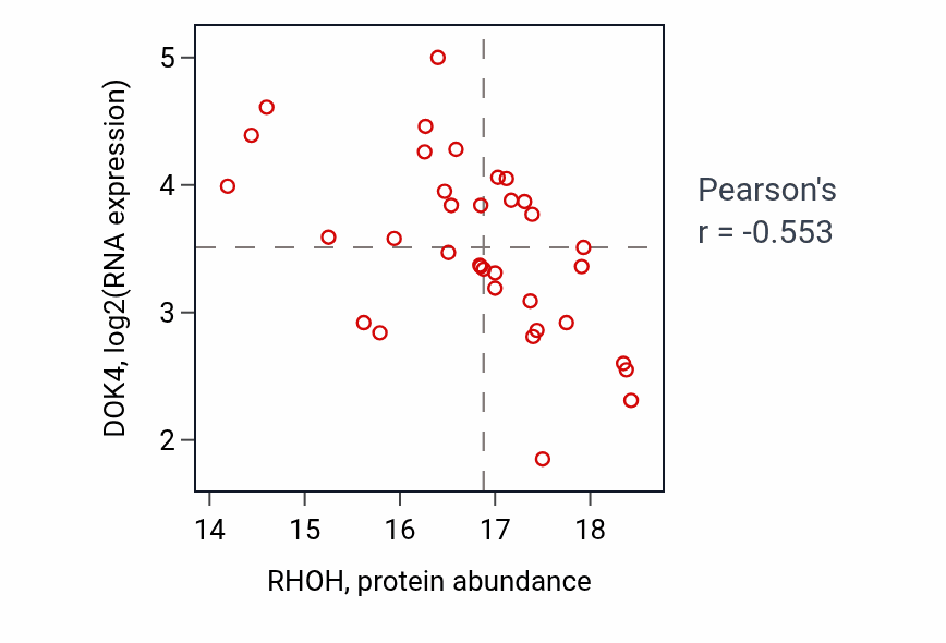 Per-sample scatter of RHOH vs DOK4 in HNSC (Pearson r = -0.55).