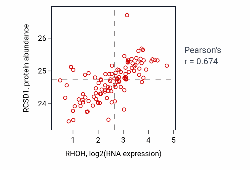 Per-sample scatter of RHOH vs RCSD1 in HNSC (Pearson r = 0.67).