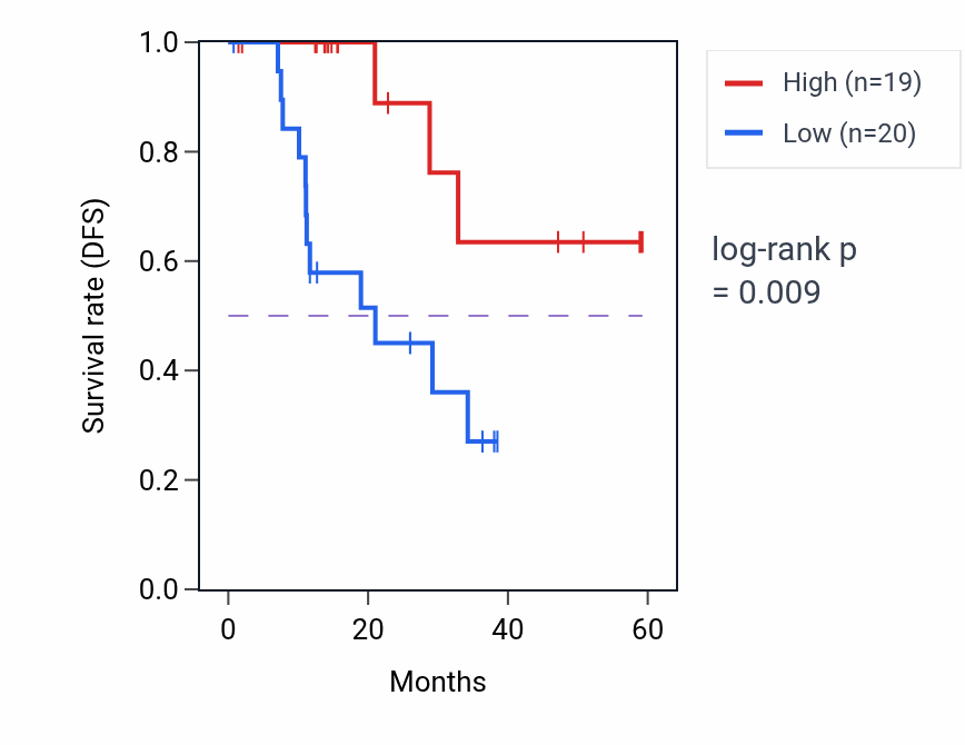 Kaplan&ndash;Meier survival curve for RHOH mass-spec protein-high vs -low samples in LUAD.