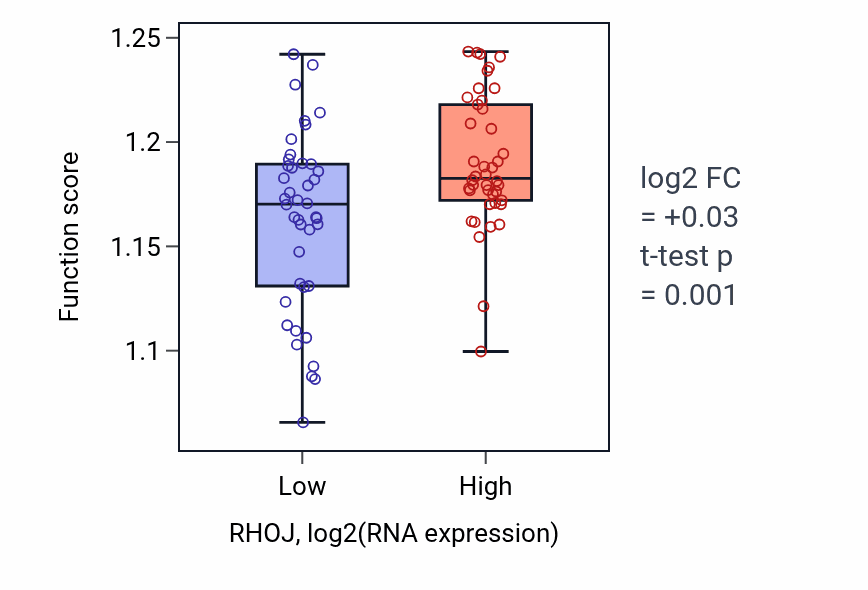 Box plot of Endosomal transport in RHOJ-low vs RHOJ-high samples in CNS.