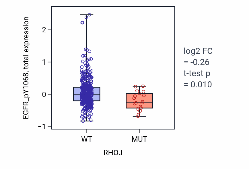 Box plot of EGFR_pY1068 in RHOJ-low vs RHOJ-high samples in UCEC.