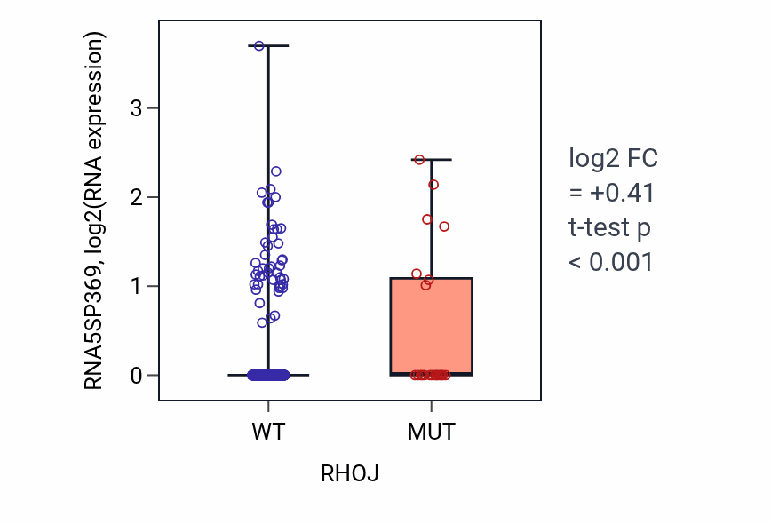 Box plot of RNA5SP369 in RHOJ-low vs RHOJ-high samples in UCEC.