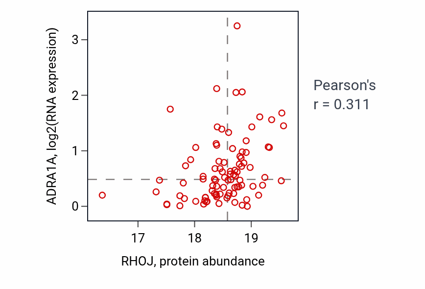 Per-sample scatter of RHOJ vs ADRA1A in LUAD (Pearson r = 0.31).