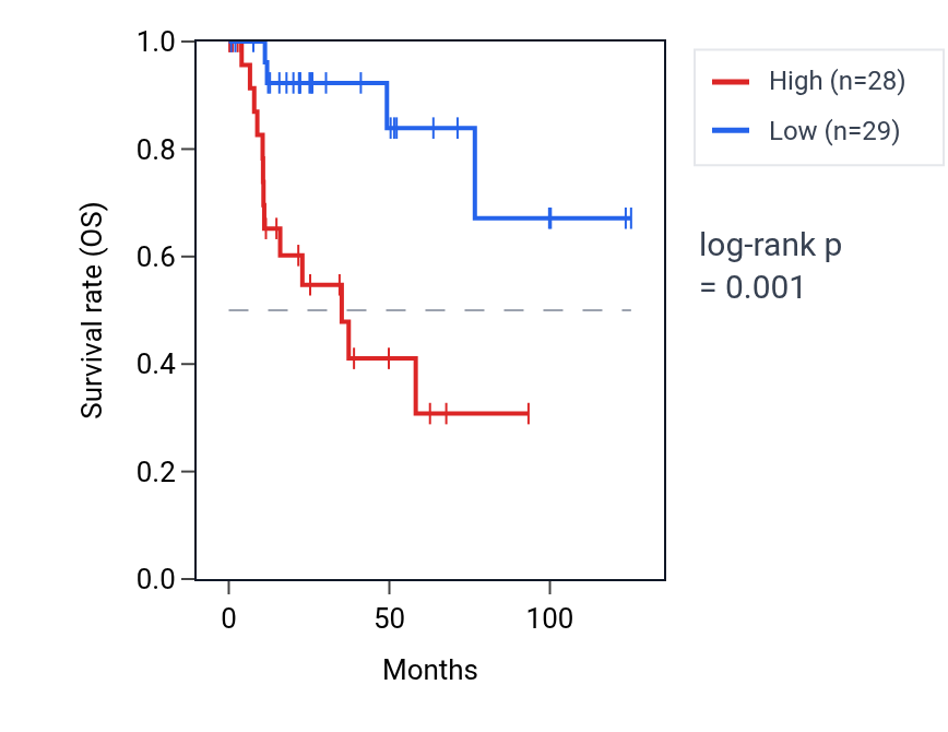 Kaplan&ndash;Meier survival curve for RHOJ RNA expression in KIRP: high vs low expression groups.