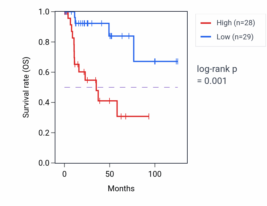 Kaplan&ndash;Meier survival curve for RHOJ RNA-high vs -low samples in KIRP.
