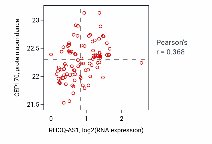 Per-sample scatter of RHOQ-AS1 vs CEP170 in COAD (Pearson r = 0.37).