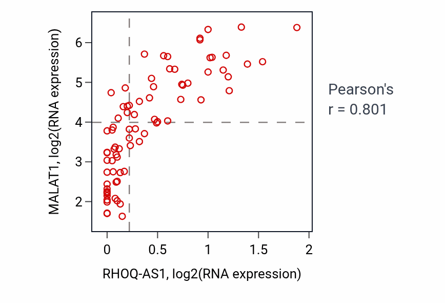 Per-sample scatter of RHOQ-AS1 vs MALAT1 in UVM (Pearson r = 0.80).