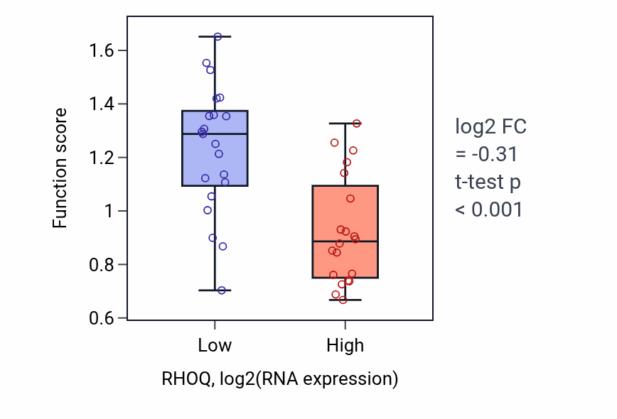 Box plot of Secretion by tissue in RHOQ-low vs RHOQ-high samples in STOMACH.