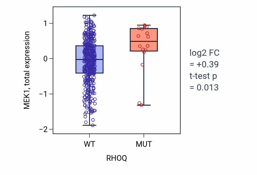 Box plot of MEK1 in RHOQ-low vs RHOQ-high samples in UCEC.