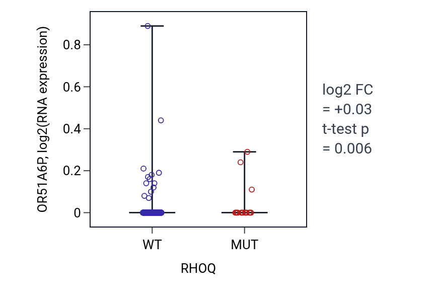 Box plot of OR51A6P in RHOQ-low vs RHOQ-high samples in UCEC.