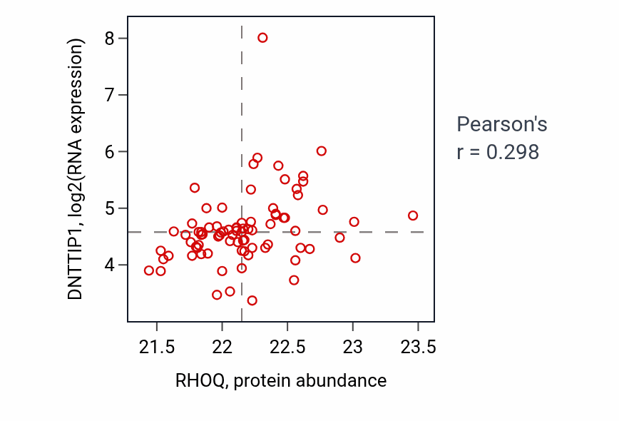 Per-sample scatter of RHOQ vs DNTTIP1 in CCRCC (Pearson r = 0.30).