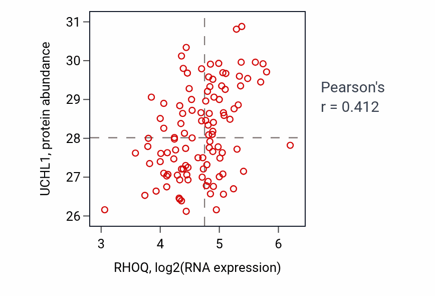 Per-sample scatter of RHOQ vs UCHL1 in LSCC (Pearson r = 0.41).