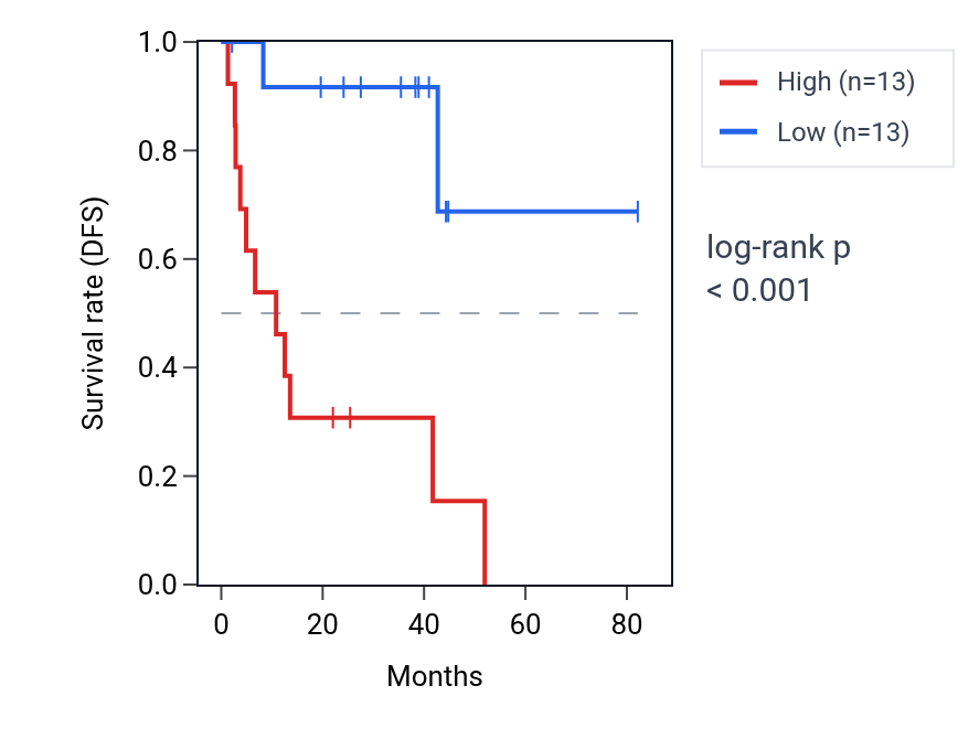Kaplan&ndash;Meier survival curve for RHOQ RNA expression in UVM: high vs low expression groups.