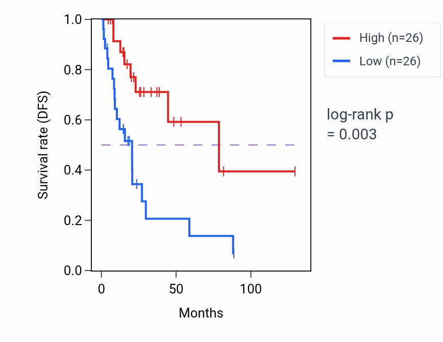 Kaplan&ndash;Meier survival curve for RHOQP2 RNA expression in LUAD: high vs low expression groups.