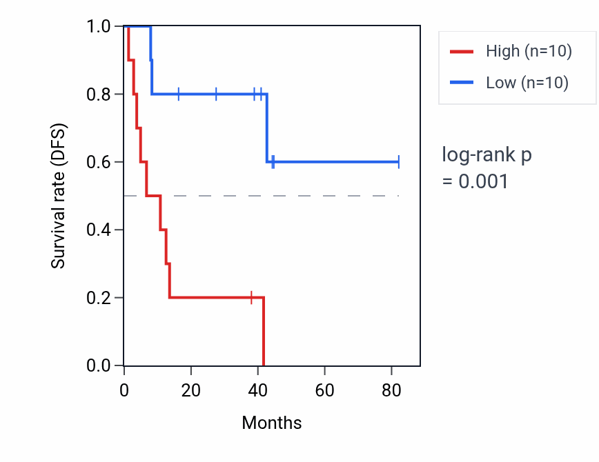 Kaplan&ndash;Meier survival curve for RHOQP3 RNA expression in UVM: high vs low expression groups.