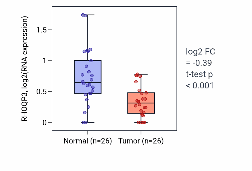 Tumor-vs-normal expression box plot for RHOQP3 in BRCA.