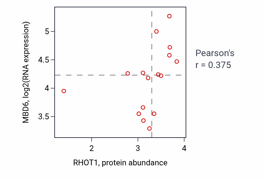 Per-sample scatter of RHOT1 vs MBD6 in SOFT_TISSUE (Pearson r = 0.38).