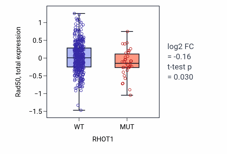 Box plot of Rad50 in RHOT1-low vs RHOT1-high samples in UCEC.