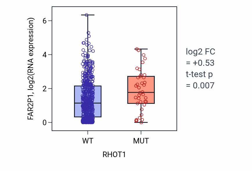 Box plot of FAR2P1 in RHOT1-low vs RHOT1-high samples in UCEC.
